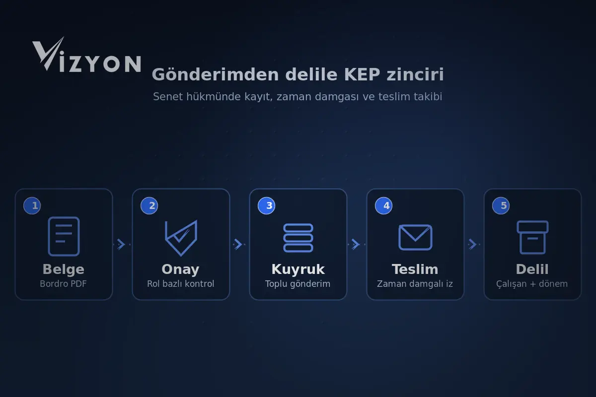 KEP gönderim akışının beş adımı: belge hazırlama, yetkili onay, gönderim kuyruğu, teslim takibi ve delil arşivi